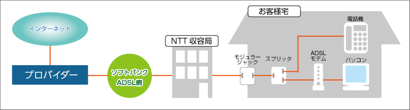 Type1（電話共有型）