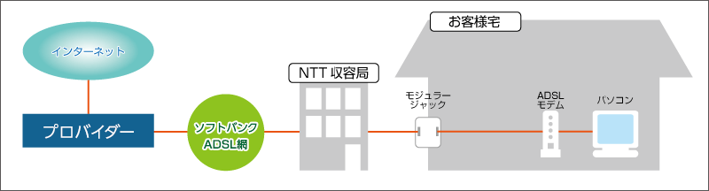 Type2（ADSL専用型）