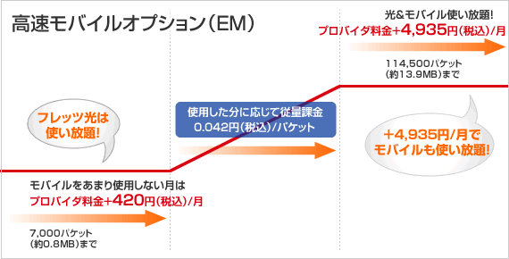 モバイル分は従量課金なので無駄なくご利用いただけます。