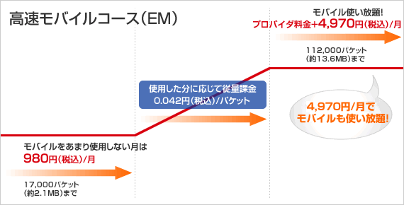 モバイル分は従量課金なので無駄なくご利用いただけます。