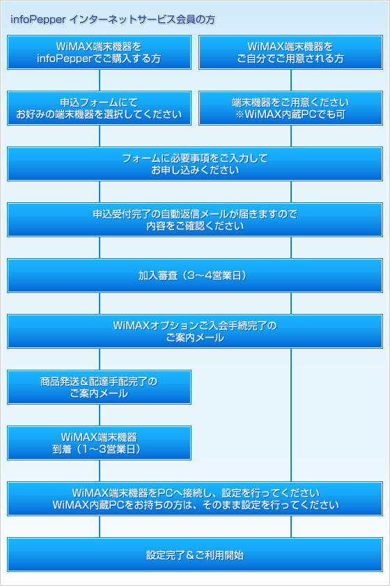 ご利用までの流れ（会員の方）