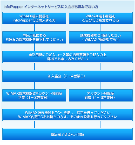 ご利用までの流れ（非会員の方）