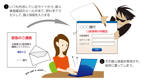 フィッシング詐欺サイトにより、個人情報が盗まれます。